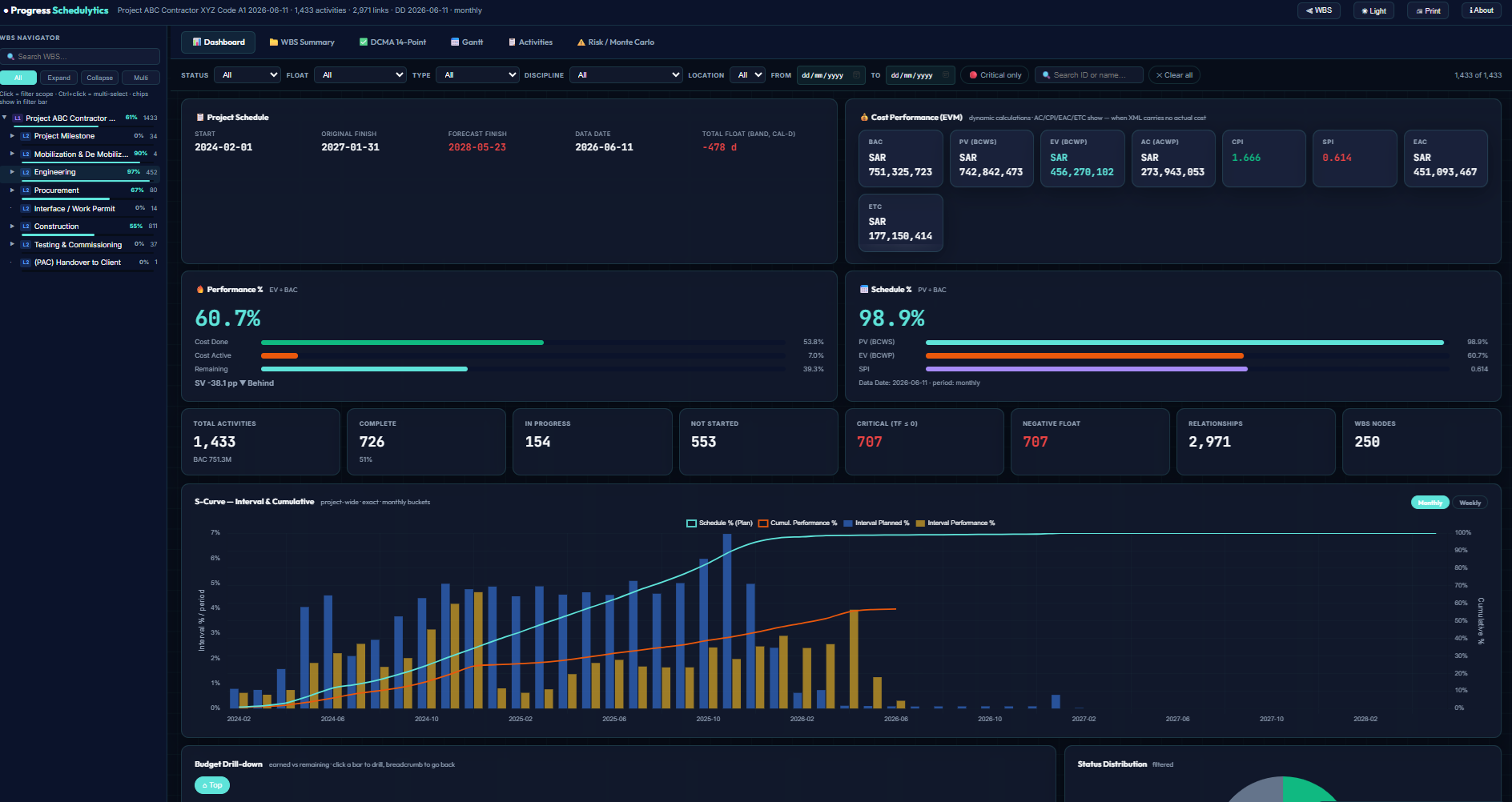 Interactive Primavera P6 HTML dashboard generated from XER file by Schedulytics